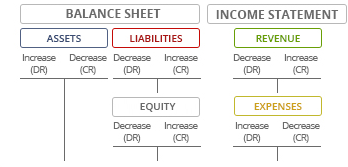 Debit/Credit Table